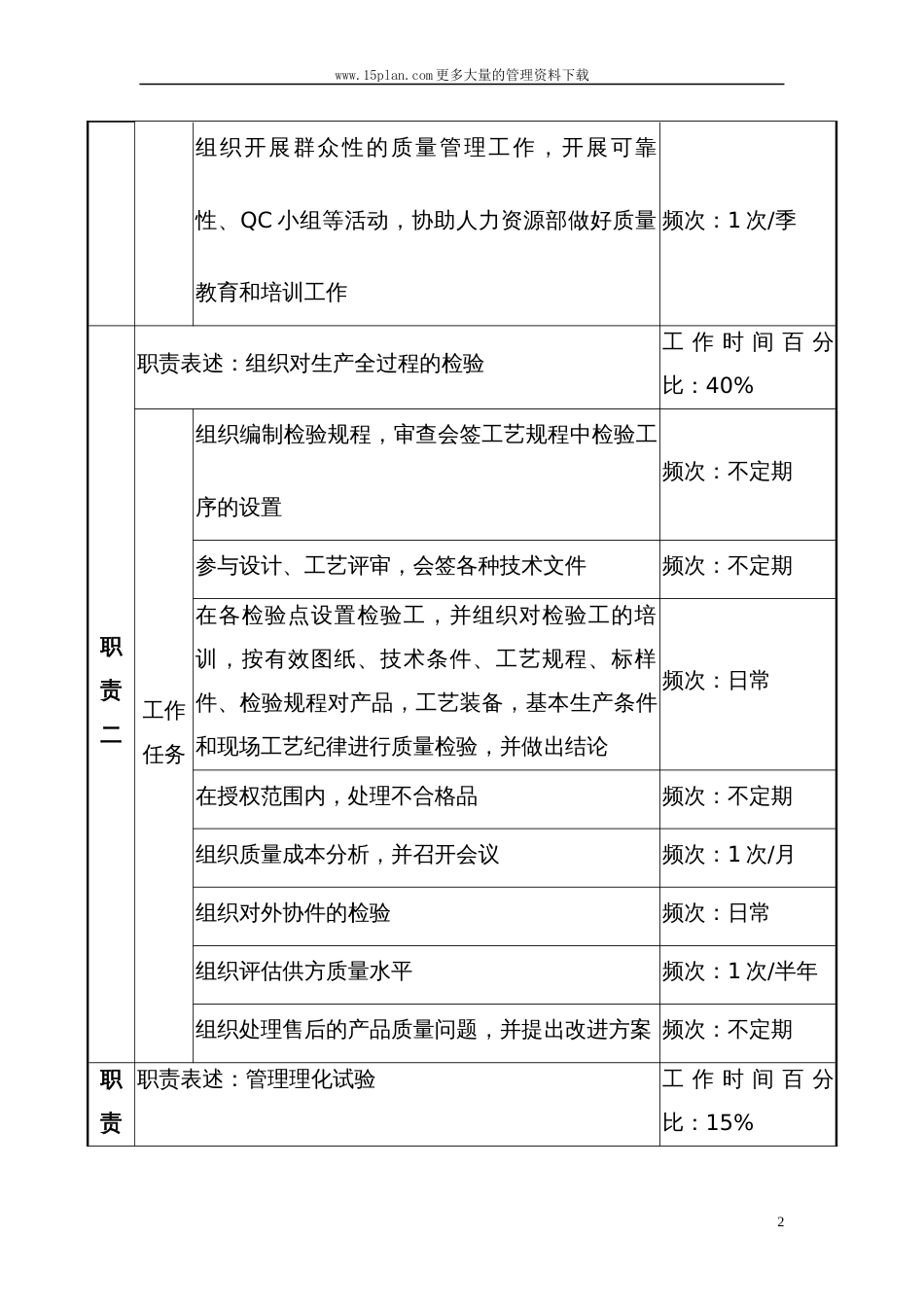 质量部部长职务说明书_第2页