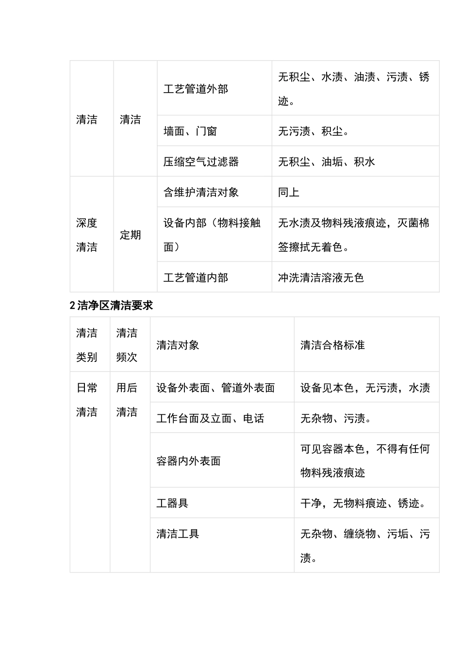 食品企业清洁管理制度：控制要求与内容_第2页