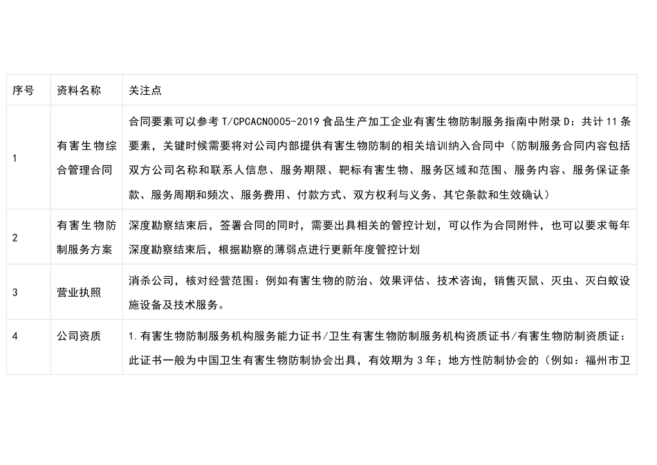 有害生物防制（虫害控制）文件清单_第1页