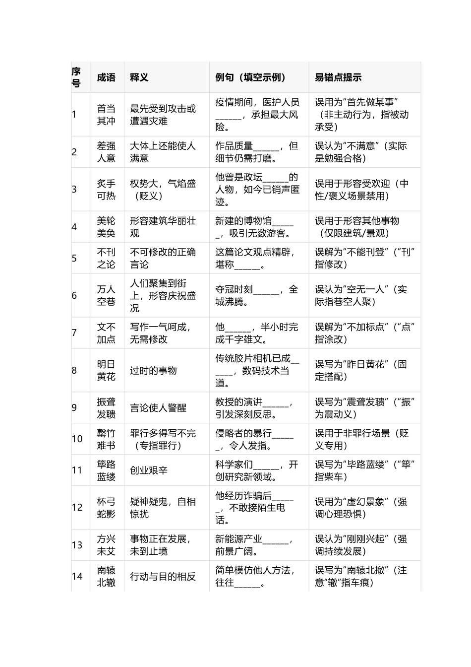 初中语文：一张表搞定100个成语填空常考成语，包含释义、例句和易错点_第1页