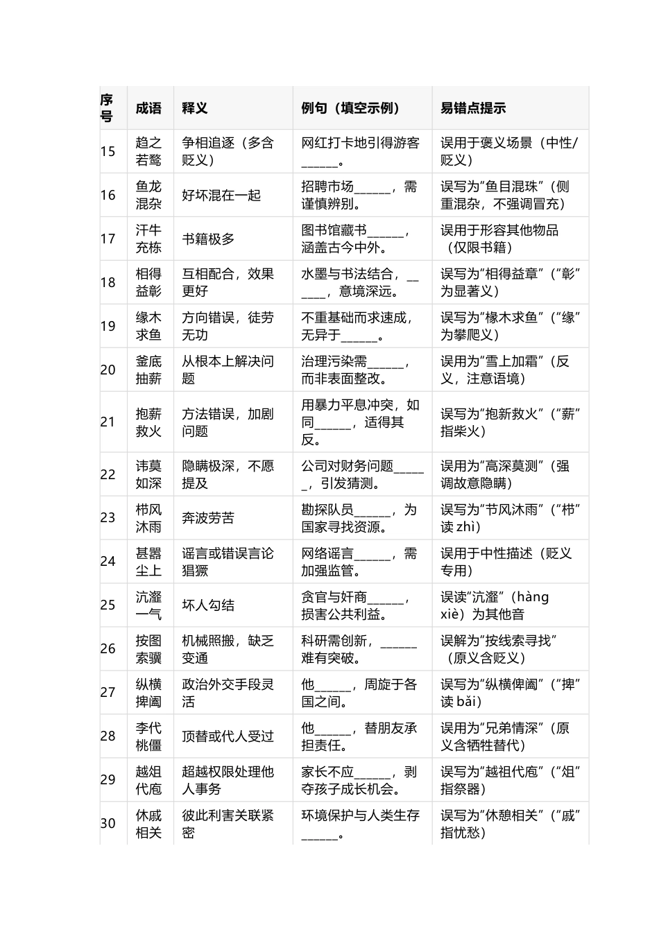 初中语文：一张表搞定100个成语填空常考成语，包含释义、例句和易错点_第2页