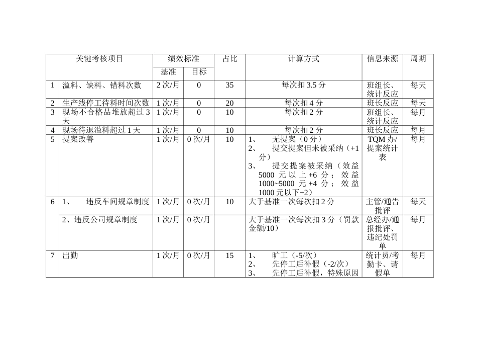 岗位关键考核指标设定表（领料员）_第1页