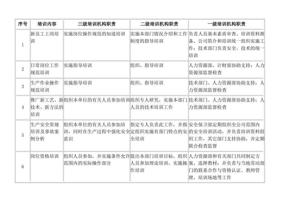 企业管理 各级培训机构工作职责_第1页