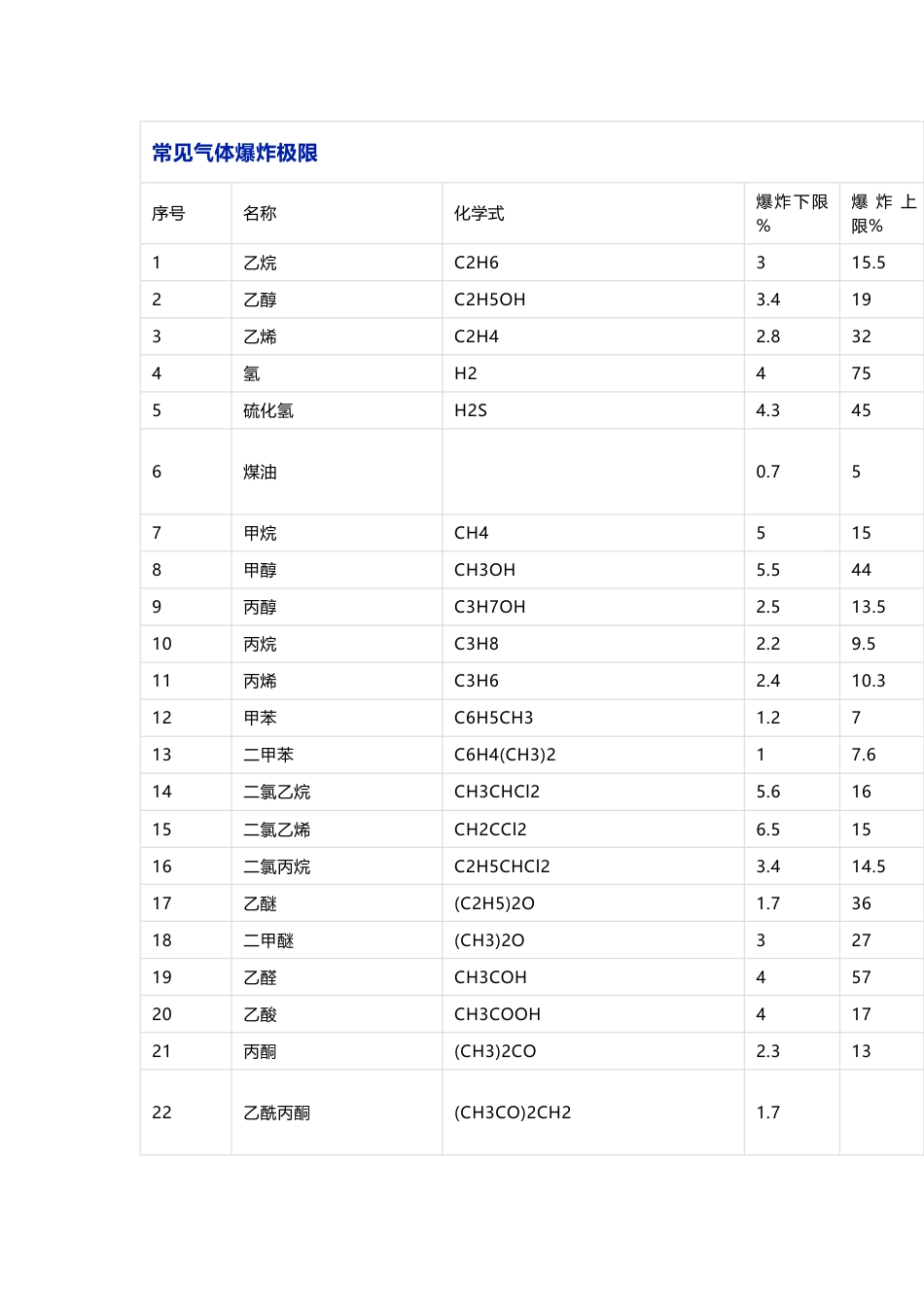 化工培训资料：常见气体爆炸极限_第1页