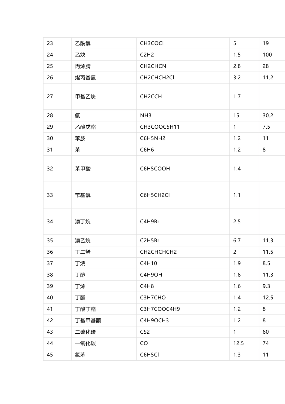 化工培训资料：常见气体爆炸极限_第2页