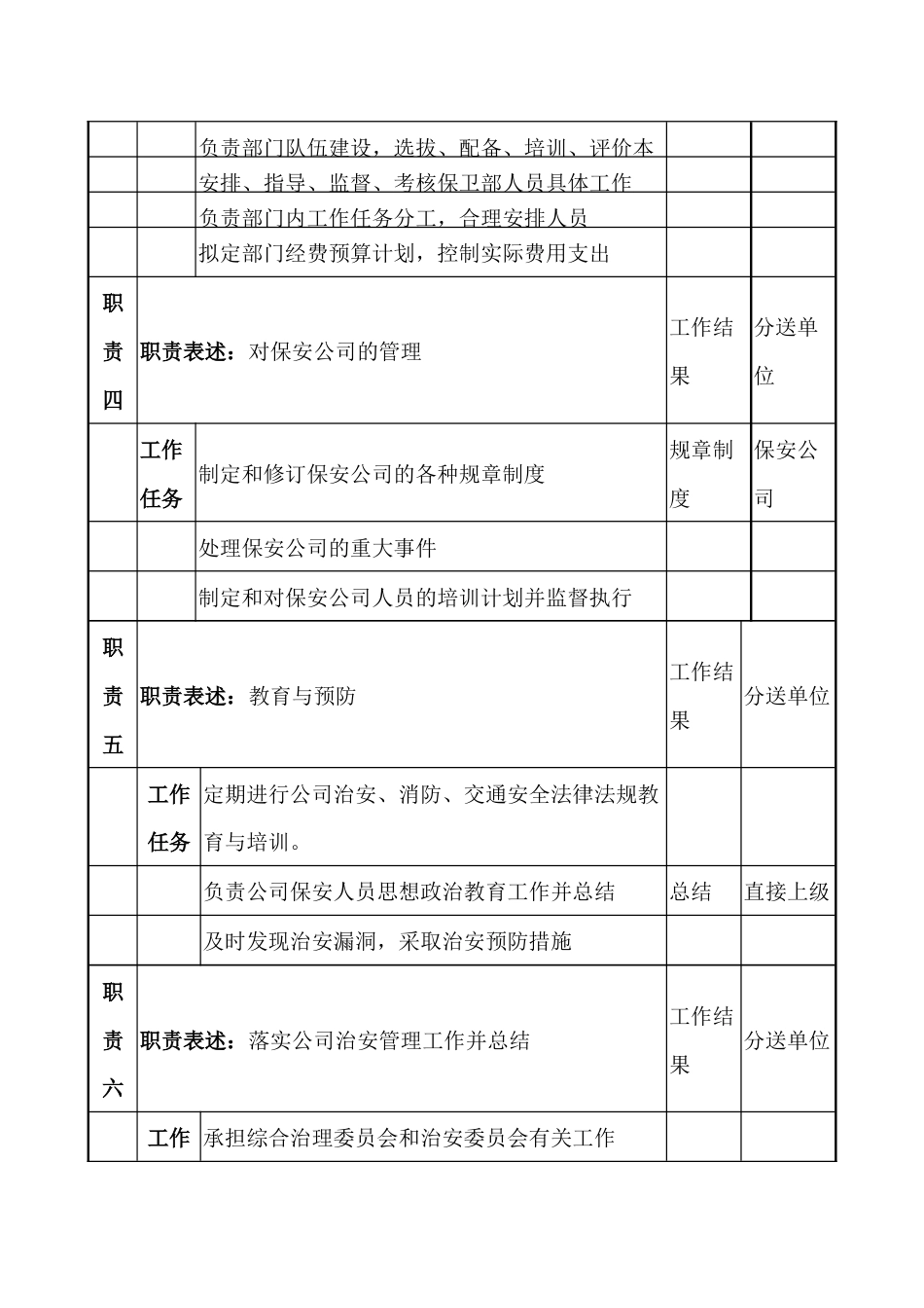 某物业保卫干事职务说明书_第2页