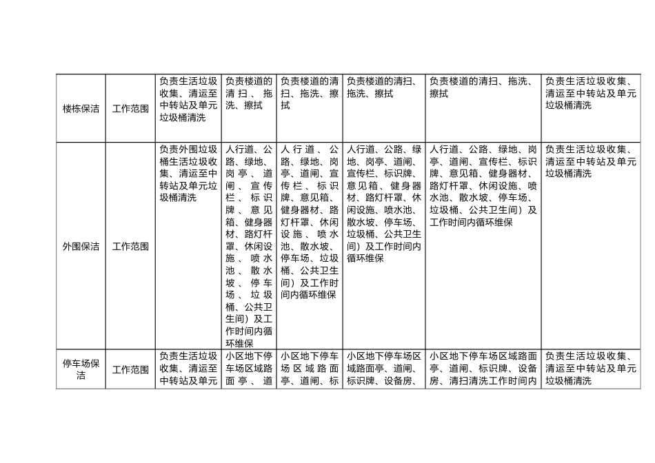 物业环境主管和保洁班长日周月、保洁员日工作计划表_第2页