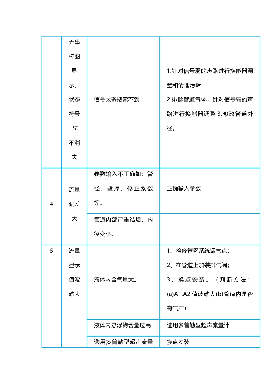 超声波流量计常见故障及分析_第2页