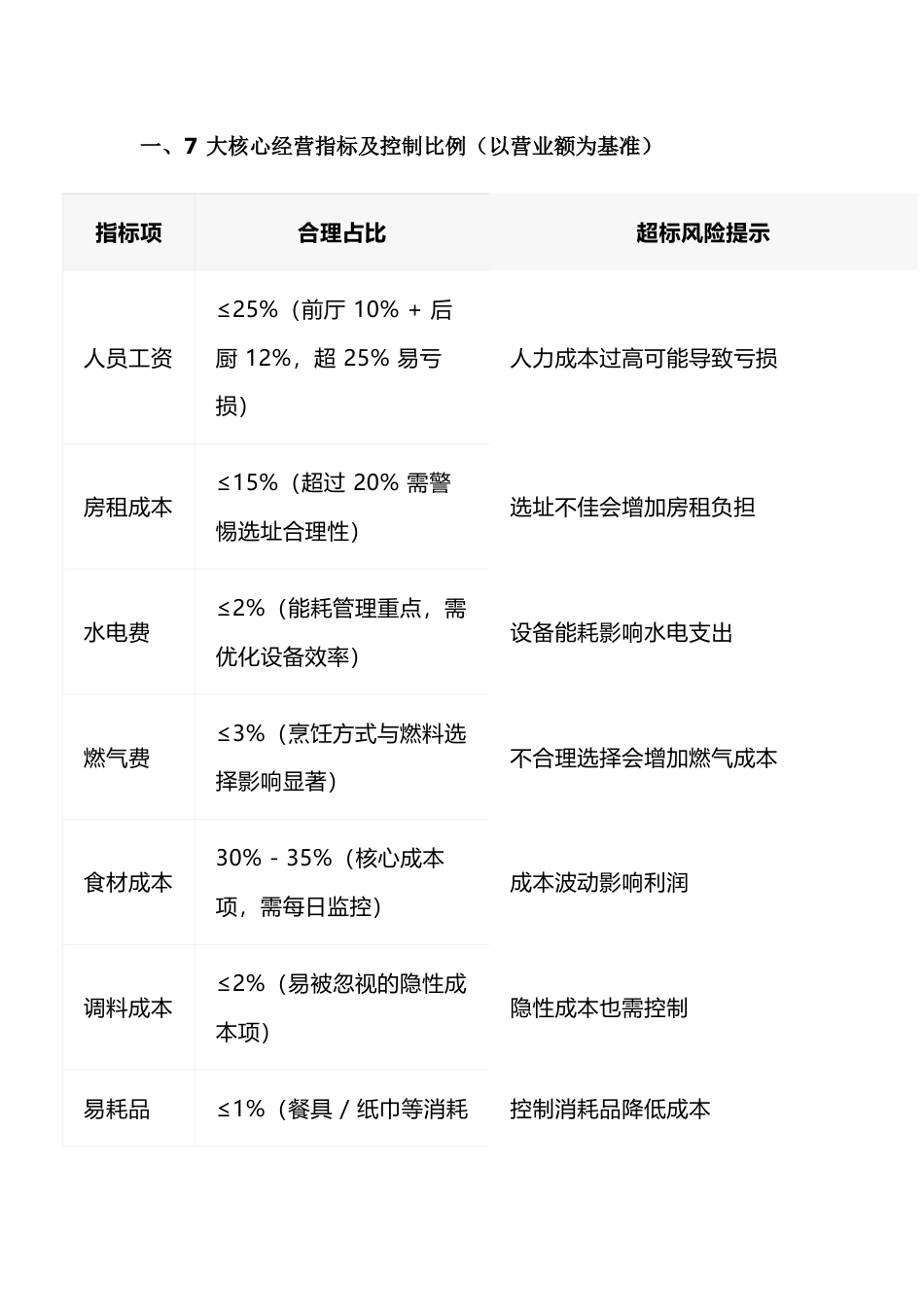 餐饮运营计算公式与经营指标实用指南_第1页