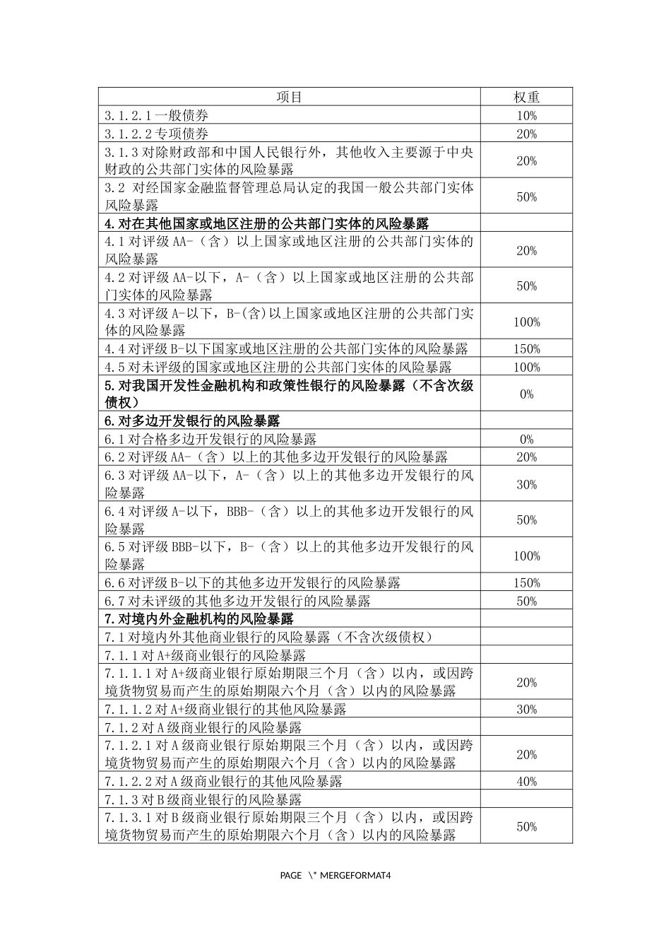 信用风险权重法表内资产风险权重、表外项目信用转换系数及合格信用风险缓释工具_第2页