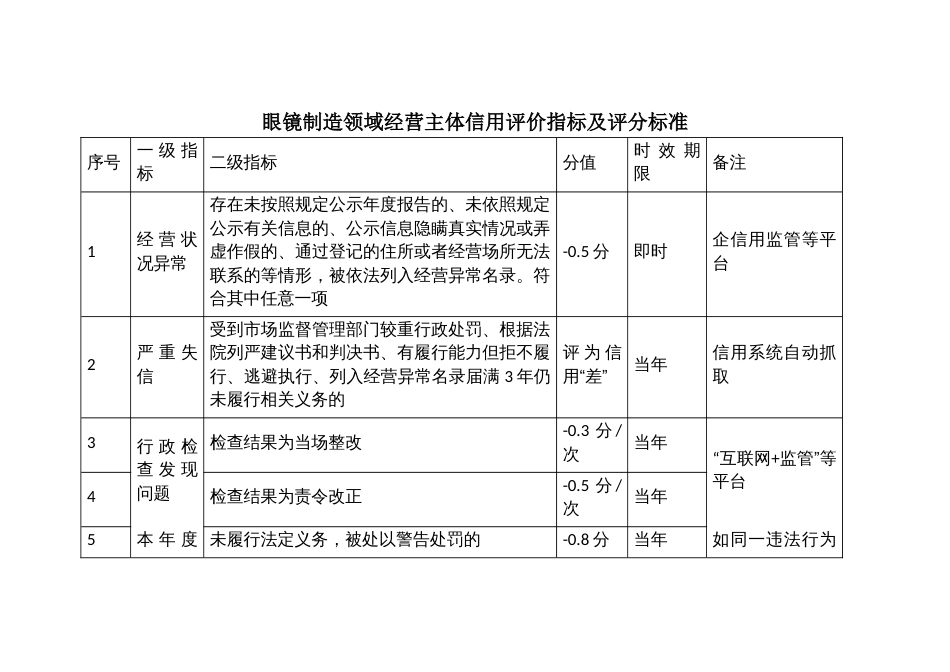 眼镜制造领域经营主体信用评价指标及评分标准_第1页