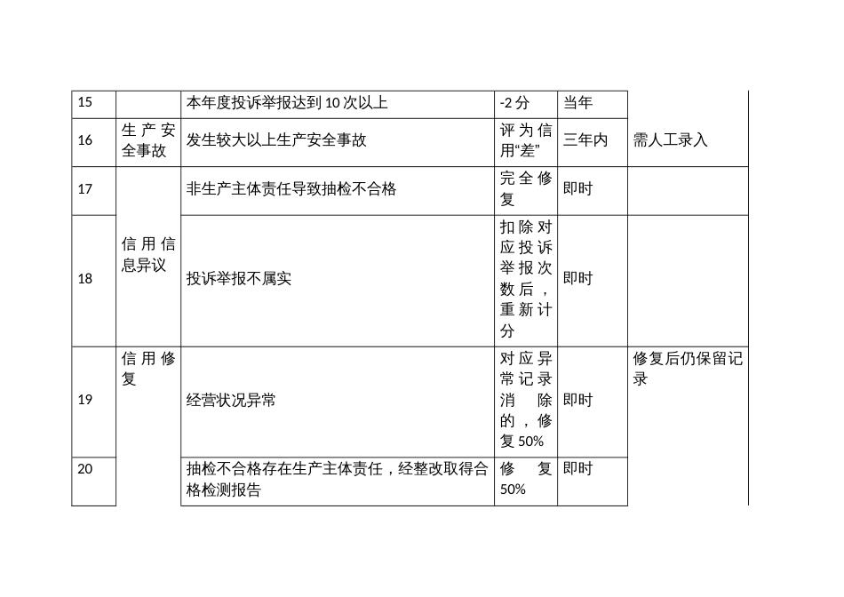 眼镜制造领域经营主体信用评价指标及评分标准_第3页