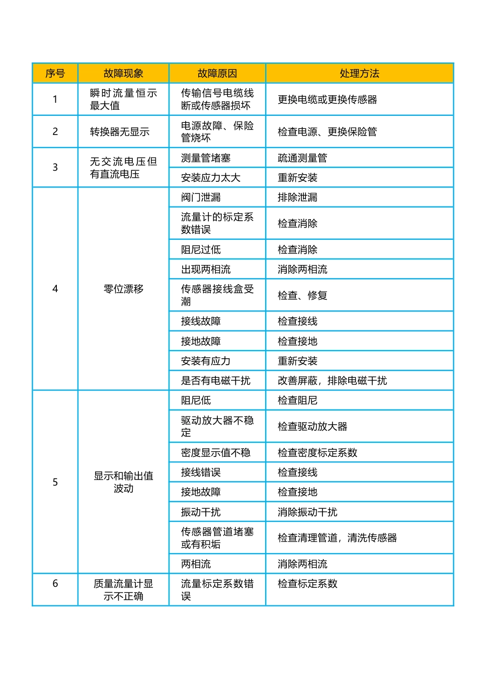 质量流量计常见故障及分析_第1页