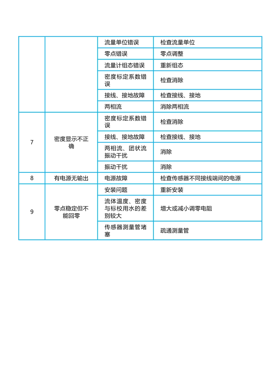 质量流量计常见故障及分析_第2页
