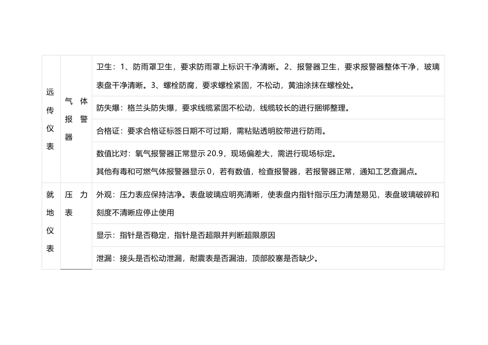 仪表隐患排查项目清单_第1页