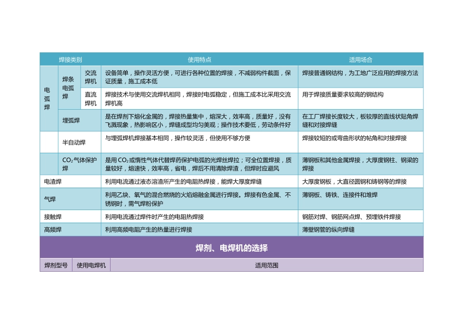 钢结构焊接方法选择方法_第1页