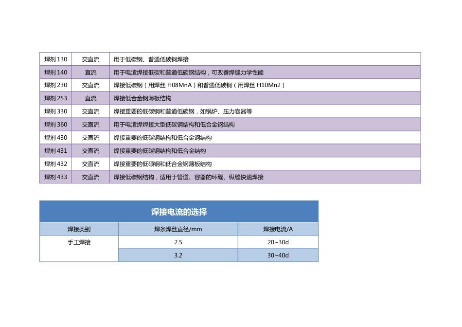 钢结构焊接方法选择方法_第2页